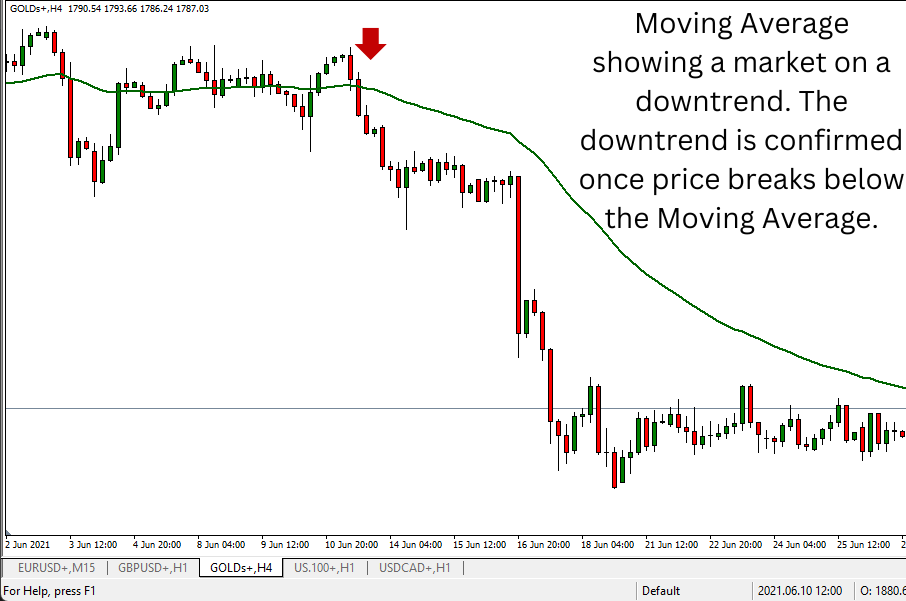 Moving Average Pattern