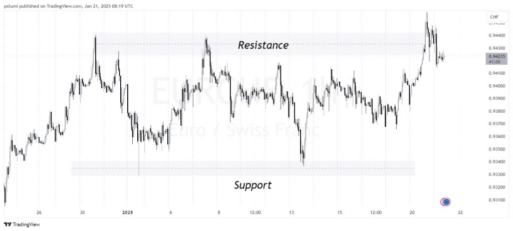 Support and Resistance