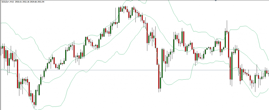 An image of how bollinger bands indicator looks like