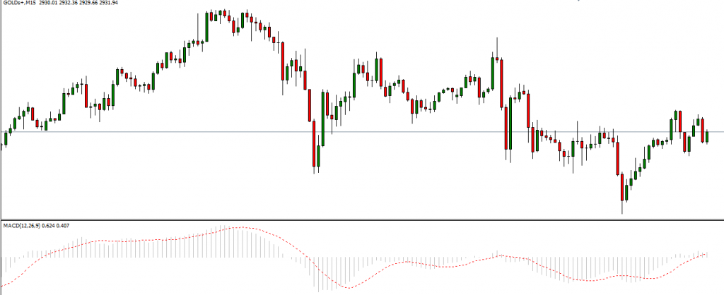 An image of how moving average convergence divergence indicator looks like