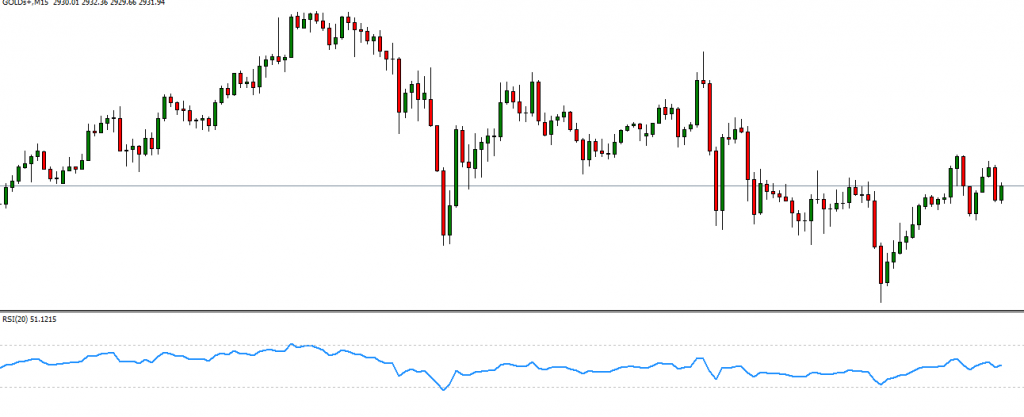 An image of how relative strength index indicator looks like