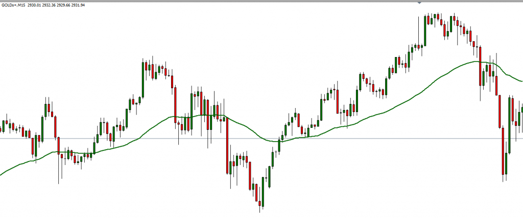 An image of how moving average indicator looks like